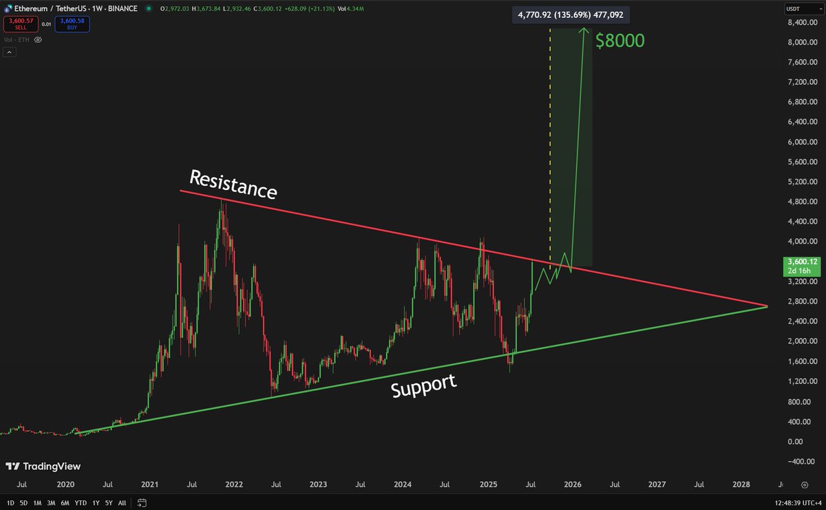 TheMoonCarl's tweet image. 🚨 #Ethereum has hit this crucial descending resistance around $3,600! If it breaks above it, #ETH might skyrocket!

The technical target is $8,000🎯