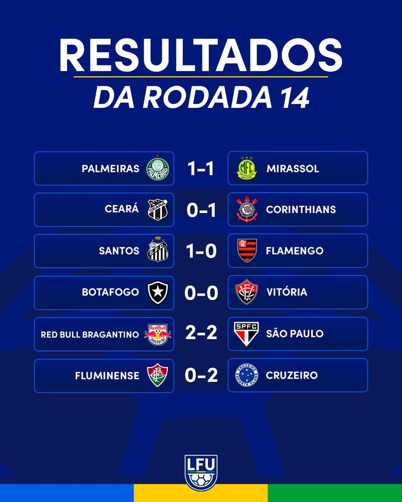 🇧🇷 | Uluslararası kupalar nedeniyle bazı maçların ertelendiği haftada Brezilya'da oluşan toplu sonuçlar.

#Brasileirão