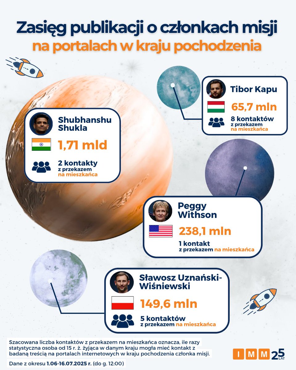 IMMonitoring's tweet image. .@astro_slawosz ulubieńcem mediów i internautów z blisko 5 mln interakcji w social mediach. Spory wzrost kanałów @kawecki_maciej @Astrofaza_pl @naukatolubie
🔗imm.com.pl/no-i-wyladowal…
📤 @RakietowyRafal @RozekTom @alicja_musial @UraniaPA @naukawpolsce @Space24pl @astronomia24com