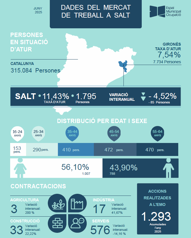 📊 L'atur a #Salt es manté estable aquest mes de juny amb 1.795 persones inscrites i una taxa d'atur de l'11,43%.

🚺 Augmenta la diferència entre sexes: el 56,10% de les persones inscrites són dones, davant el 43,90% d’homes.

#viuSalt