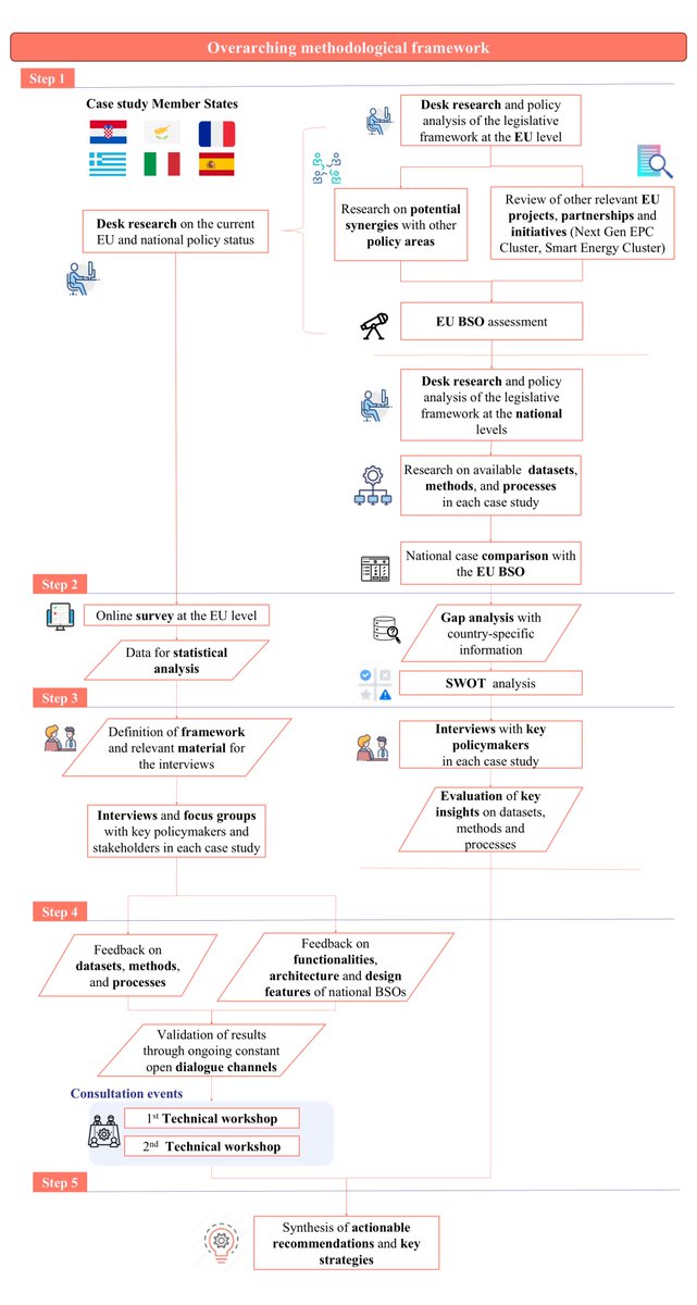 🔎 In OBSERVE, <a href="/TEES_Lab/">TEESlab</a> supports the creation of National Building Stock Observatories across Europe.

They’ve mapped key indicators, reviewed EU legislation &amp; launched an EU-wide survey to ensure smart, harmonised data systems.

Learn more with this figure ⬇️
