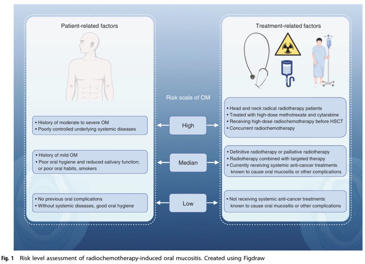 medoncodoc's tweet image. Radio- chemotherapy induced oral mucositis - prevention and management
doi.org/10.1038/s41368…
