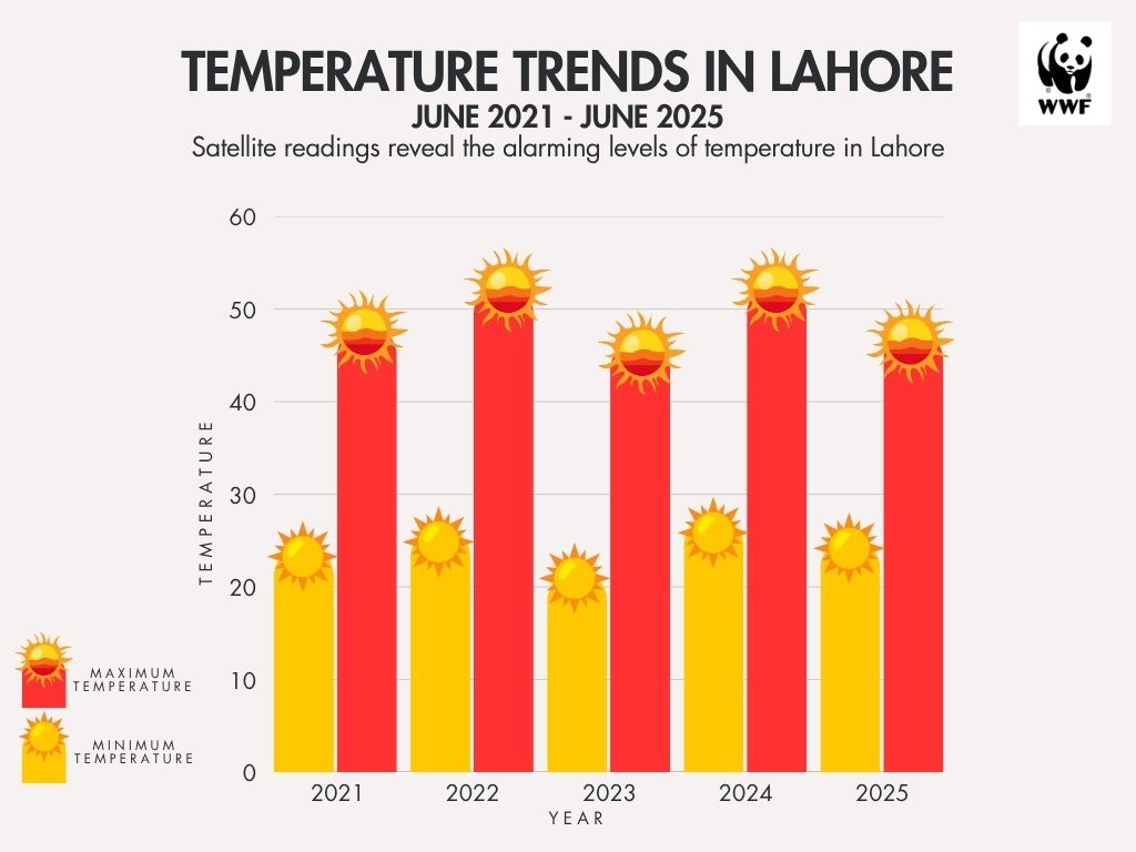 Lahore’s climate is no longer what it used to be, and the data proves it.

Summer heat now lasts 5-6 months, temperatures have crossed 50°C in the past five years, and nights are no longer cool enough to recover from the day’s heat. What was once rare is now the norm.

This isn’t