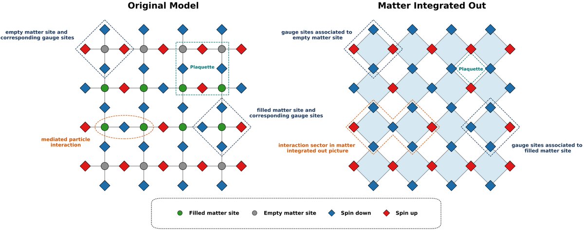 Jad C. Halimeh (@jchalimeh) on Twitter photo 🚨New paper (1 out of 2 today)📜 arxiv.org/abs/2507.12589. We propose efficient quantum circuits to probe the dynamics of 2+1D U(1) quantum link models on state-of-the-art qudit quantum computers.
<a href="/ERC_Research/">European Research Council (ERC)</a>
<a href="/maxplanckpress/">Max Planck Society</a>
<a href="/LMU_Muenchen/">Universität München</a>
<a href="/MCQST_cluster/">Munich Center for Quantum Science and Technology</a>
<a href="/MPI_Quantum/">Max Planck Institute of Quantum Optics</a> 🚨New paper (1 out of 2 today)📜 arxiv.org/abs/2507.12589. We propose efficient quantum circuits to probe the dynamics of 2+1D U(1) quantum link models on state-of-the-art qudit quantum computers.
<a href="/ERC_Research/">European Research Council (ERC)</a>
<a href="/maxplanckpress/">Max Planck Society</a>
<a href="/LMU_Muenchen/">Universität München</a>
<a href="/MCQST_cluster/">Munich Center for Quantum Science and Technology</a>
<a href="/MPI_Quantum/">Max Planck Institute of Quantum Optics</a>