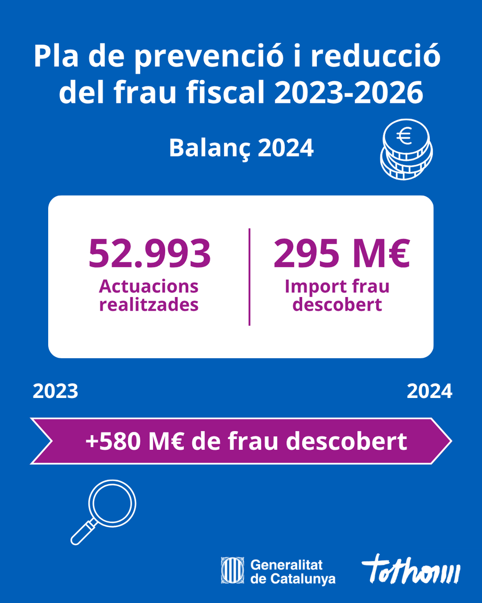 tributscat's tweet photo. 🔴 Publicació de l’Informe de resultats 2024 del Pla de prevenció i reducció del #FrauFiscal 

➡️  Més INFO: https://t.co/ftJ6NGNPN7

#Transparència https://t.co/jumX9AwTSR