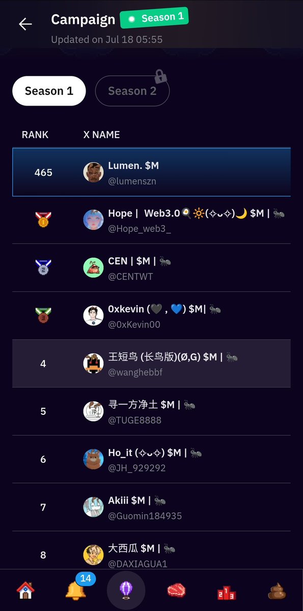 lumenszn's tweet image. MemeX leaderboard just updated.

@MemeCore_ORG $M
@MemeX_MRC20

Yesterday I was 165, today I&apos;m down 465

Why? Many have added bubu antennas to their pfp. A must if you wanna see your rank.

But asides that, it&apos;s generally  now more competitive than ever. 

MemeX community is…