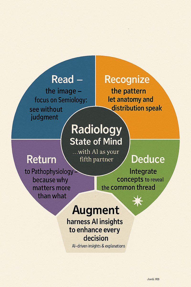 JordiRoldanB's tweet image. "Don’t look back in anger"
We’re moving forward ➡️
Semiology • Pattern • Group • Pathophysiology • Augment 🔍
AI helps us learn, not linger on mistakes🧠
#AIinRadiology #StateOfMind