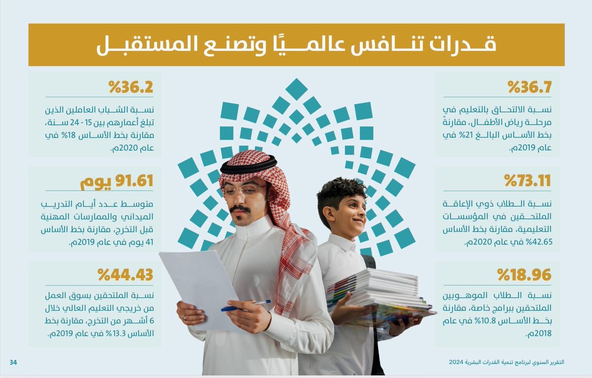 Nalhakami's tweet photo. قدرات تنافس عالميًا وتصنع المستقبل
يستعرض التقرير السنوي لبرنامج تنمية القدرات البشرية 2024 بعنوان #طموح_وفعل مجموعة من المؤشرات التي تعكس التقدم في تمكين الإنسان في المملكة من خلال التعليم والتدريب والتوظيف، مع التركيز على تكافؤ الفرص، والموهبة، والدمج، وربط التعليم بسوق العمل. https://t.co/9O9XVIePIZ