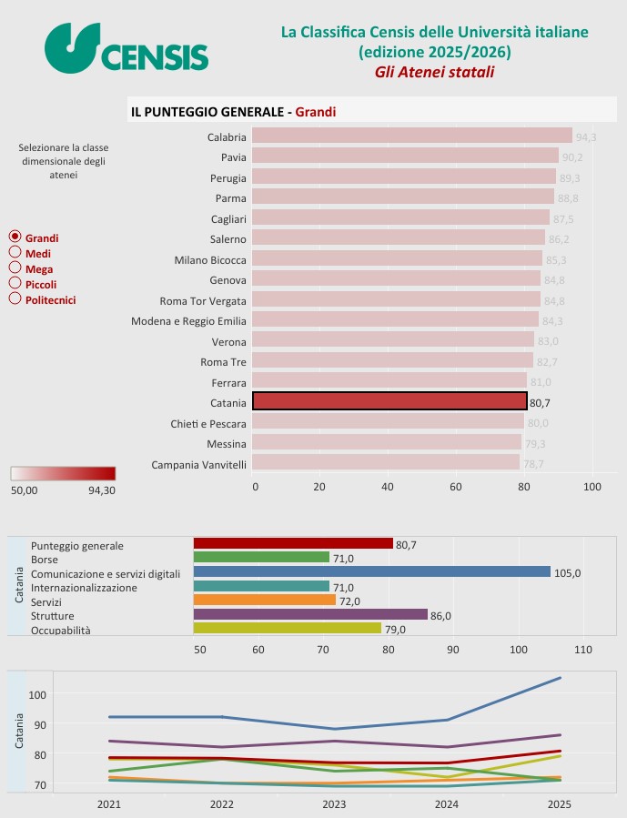 #goodnews Graduatoria #Censis Università 2025, Unict in risalita nel ranking dei “grandi atenei” dalla 18ª alla 13ª posizione nella sezione dedicata ai grandi atenei statali
<a href="/unict_it/">Unict</a> <a href="/FonteCensis/">Censis</a> 
unict.it/it/comunicati_…