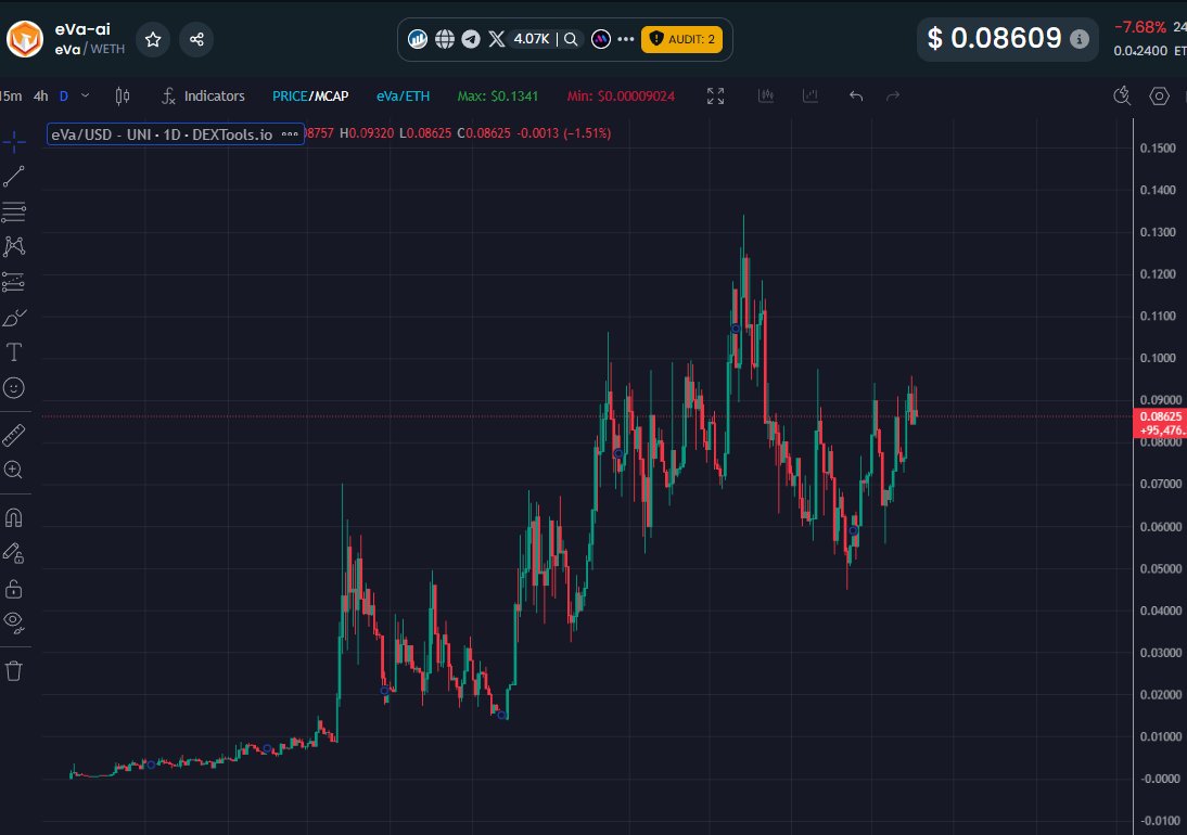 Kenzo13RO's tweet photo. Looking forward to try the $EVA sniper/trading bot soon.
About the chart, there is not much to say, they are strong AF. Team and community killing it. https://t.co/5KvynOy83A