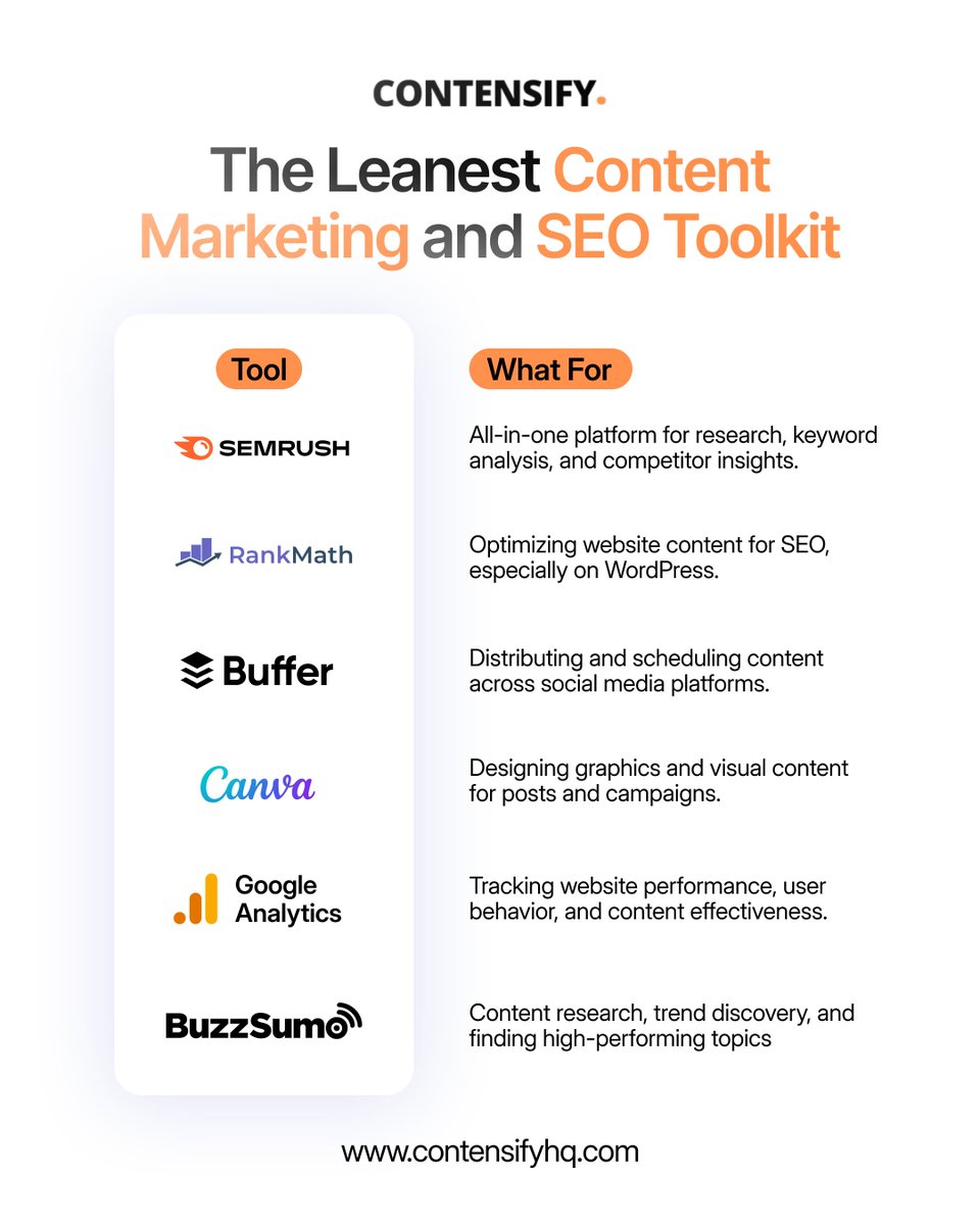 Want to equip your marketing team to scale that growth strategy faster?

Here is the leanest (meanest) machine you can set up for them.

contensifyhq.com/saas-stack/

#contentmarketing #seotips #seostrategy #b2bcontentmarketing #marketingtool