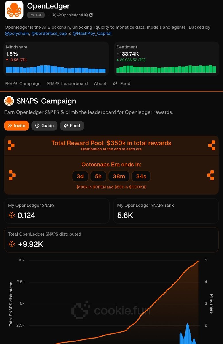 Eliza_czr's tweet photo. In just 2 days, @OpenledgerHQ is dropping $360K to snappers! 🔥
But let’s be real—@cookiedotfun rankings don’t always show the full picture. A tiered system might be the fairest way to go.
Equal rewards within each tier? Now that’s a win-win.
#gOpen x @cookiedotfun https://t.co/G5x0QtQk1e
