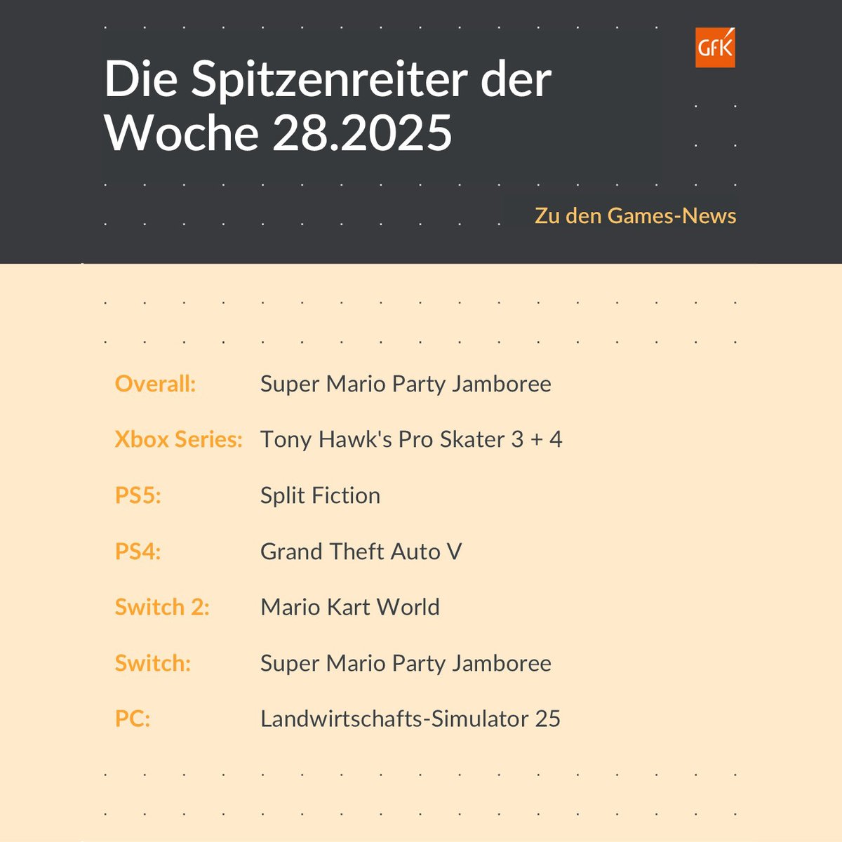 In den offiziellen deutschen Xbox Series-Charts gleitet „Tony Hawk's Pro Skater 3 + 4“ an die Spitze. Auf PS5 ist für das Remaster der Skateboard-Kultspiele der zweite Platz drin. „Super Mario Party Jamboree“ siegt plattformübergreifend und auf Switch. gfk-entertainment.com/news/5842-tony…