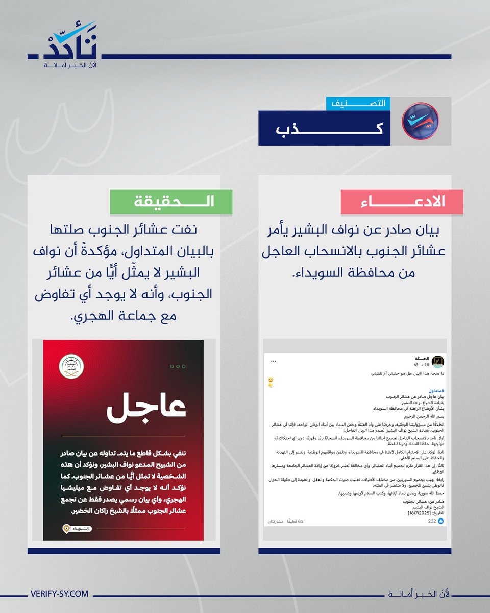 VeSyriaE's tweet image. Claims have been circulating, alleging that a statement attributed to Nawaf al-Bashir calls on southern tribes to immediately withdraw from Suwayda province.
However, this claim is false.
Southern tribal leaders have denied any connection to the statement, affirming that Nawaf…