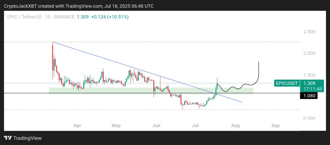 adisa_seun5's tweet image. $epic $EPIC is making major moves — up 27.81% in the last 24 hours and now trading at $1.35.
After breaking cleanly from the $1.00 zone, it blasted past $1.25 and is holding gains with strength.
What’s fueling the move?
🔹 Surging volume, this isn’t random, it’s real
