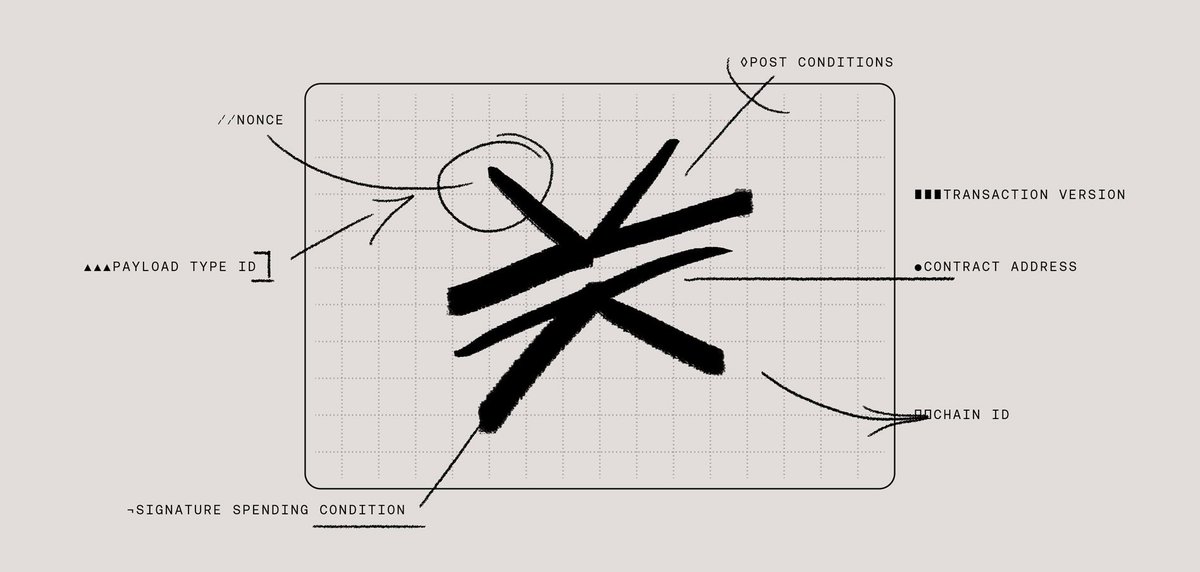 What does it mean to digitally sign 📝 a transaction with your private key?

And how does signing look like for a <a href="/Stacks/">stacks.btc</a> transaction?

Interestingly, there are some shared signing nuances in both Bitcoin &amp; Stacks (STX) 🧵