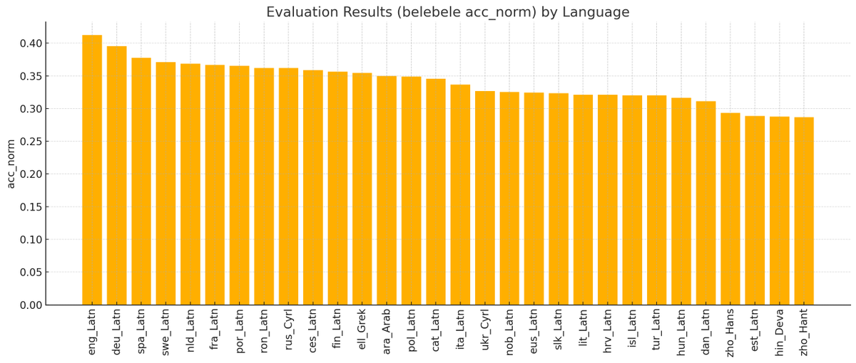 OpenEuroLLM's tweet image. 📢 First release: 38 monolingual reference LLMs (2.15B params) via @hplt_eu + #OpenEuroLLM

⚙️Trained on 100B tokens from HPLT v2 dataset
🌍 Cover EU langs + others
⚙️ Based on LLaMA, trained on #LUMI
📈 Useful for evaluation

Downloads + more info at openeurollm.eu/blog/hplt-oell…