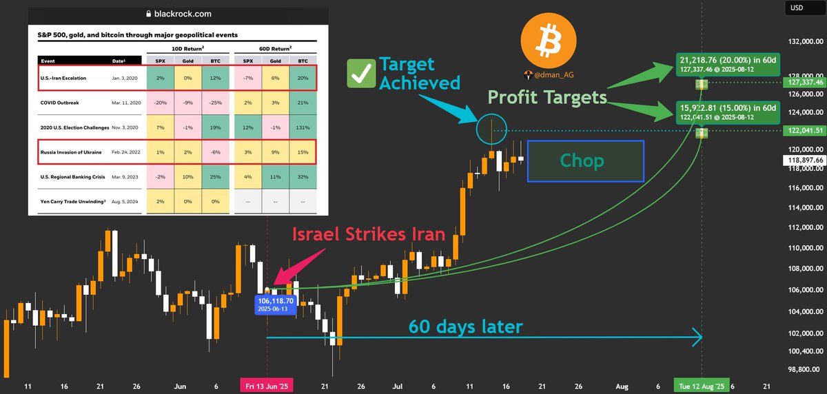dman_AG's tweet image. I&apos;m still watching how #Blackrock&apos;s prediction plays out. In the past BTC returned 15 - 20% 60 days after global military escalations. Even if BTC chops around for the next few weeks, we still have 2x targets in play for 12 Aug 2025.

• $122k ✅ already achieved, but we want…