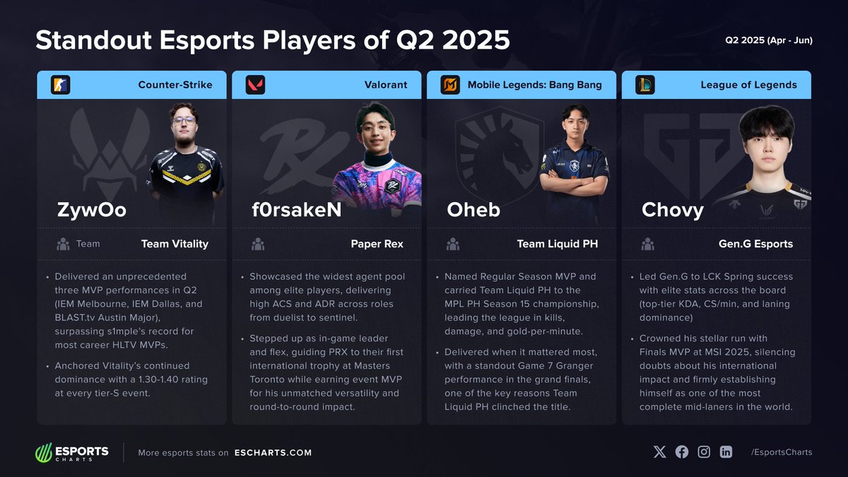 EsportsCharts's tweet image. Standout esports players of Q2 2025:
⭐️CS - @TeamVitalityCS ZywOo
⭐️VALORANT - @pprxteam f0rsaken
⭐️MLBB - @TeamLiquid Oheb
⭐️LoL - @GenG Chovy
See their achievements here:
📰 escharts.com/news/standout-…