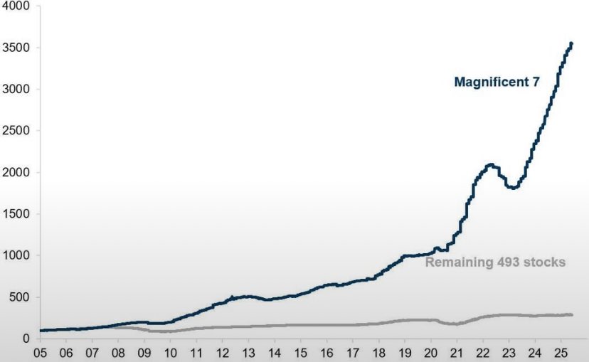 endowment_eddie's tweet image. When you say privates haven’t kept up with publics, you should really say privates haven’t kept up with the Mag 7. There are 493 other S&P companies that have barely gone anywhere.
If you want to hold 7 stocks, go for it. PEVC v. R2000/S&P493 is a diff story.
Source: Goldman