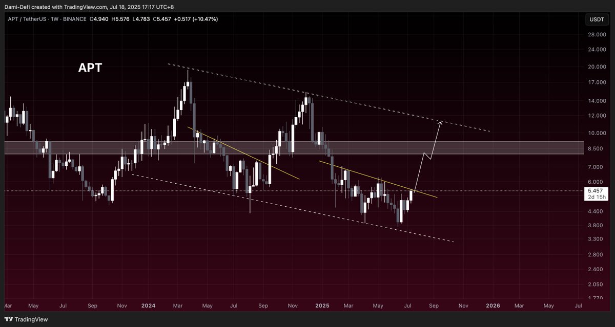 DamiDefi's tweet image. $APT reversal looks strong

once this resistance flips, we&apos;re heading to $8