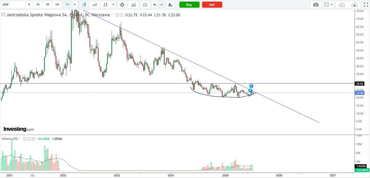 JSW. Czy zrobi filiżankę i w końcu zmieni trend ?
Wszystko zależy od przebicia niebieskiej lini na wiekszych obrotach.