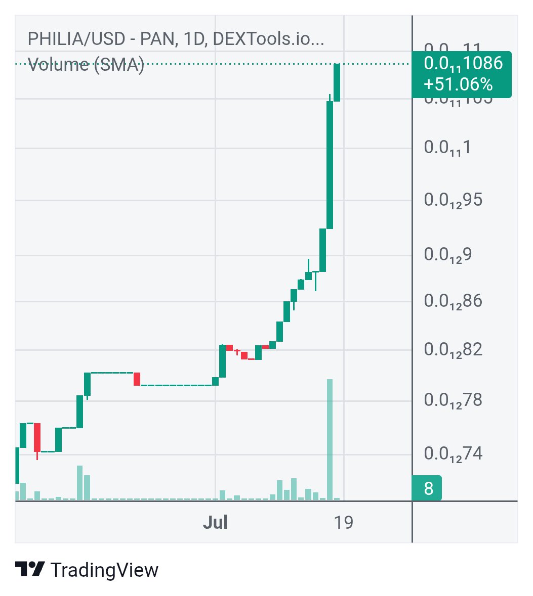 philiainvest's tweet photo. 🚀 PHILIA just said goodbye to another zero!
Chart looking like it's climbing Mt. Olympus and we're just getting started 🔥ZeroKiller mode: ON 💀🟢

#PhiliaToken #ZeroKiller #CryptoPump #BNBChain #AltcoinSeason #Next100x #DeFiGem #CryptoCommunity $PHILIA https://t.co/j3OD69sZAA