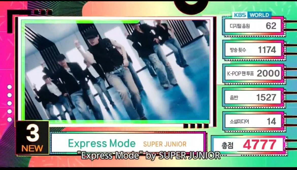 [📊] EXPRESS MODE BREAKDOWN POINTS ON MUSIC BANK

DIGITALS — 62 points
BROADCAST — 1,174 points
PRE VOTE — 2,000 points
ALBUM SALES — 1,527 points
SOCIAL MEDIA — 14 points

TOTAL: 4,777 points

WE DID OUR BEST E.L.F. 💙

#SUPERJUNIOR <a href="/SJofficial/">SUPER JUNIOR</a>