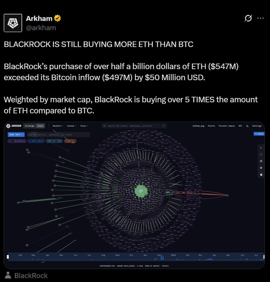Bullish news for ETH

x.com/arkham/status/…