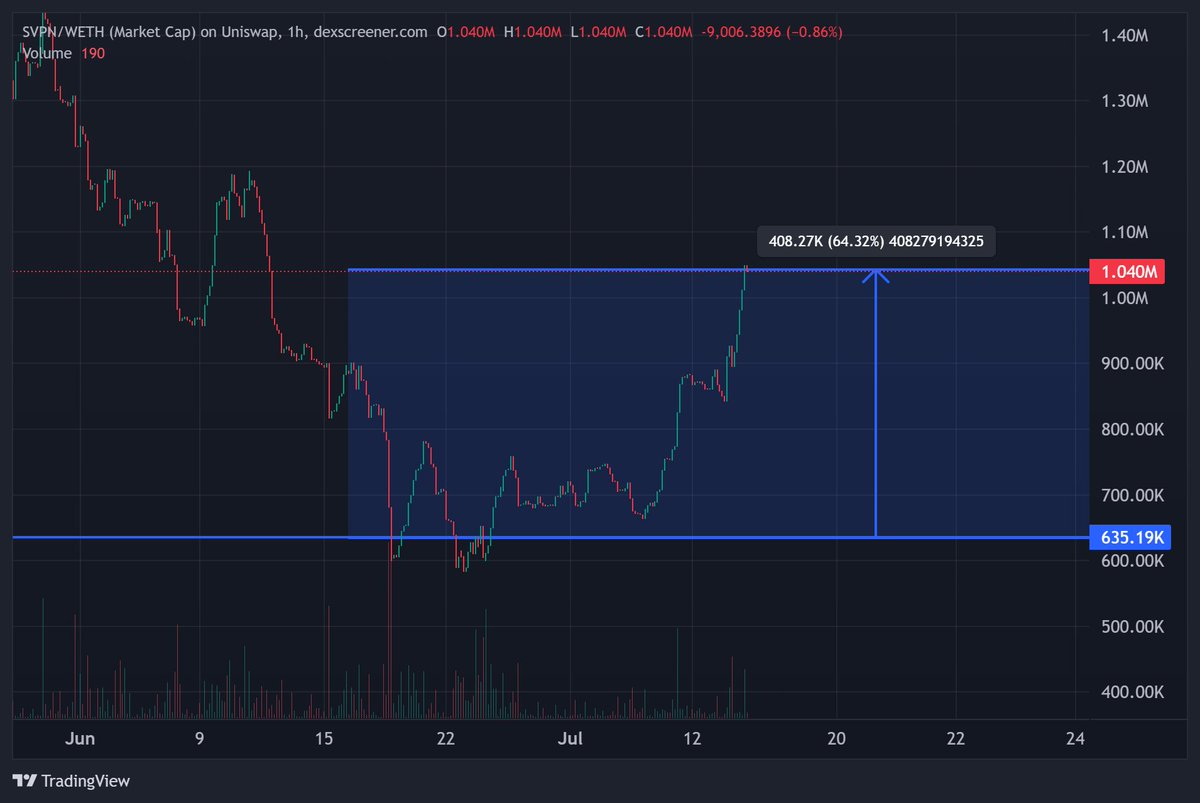 🎩 𝐌𝐫.🆆🅷🅰️🅻🅴 🐳 | 2.0 (@0xmrwhale) on Twitter photo Since my last call, $SVPN - <a href="/shadownodeVPN/">Shadow Node</a> is already up 64%. Like I said earlier, the dev is committed and not here to abandon the project.
The chart speaks for itself. Since my last call, $SVPN - <a href="/shadownodeVPN/">Shadow Node</a> is already up 64%. Like I said earlier, the dev is committed and not here to abandon the project.
The chart speaks for itself.