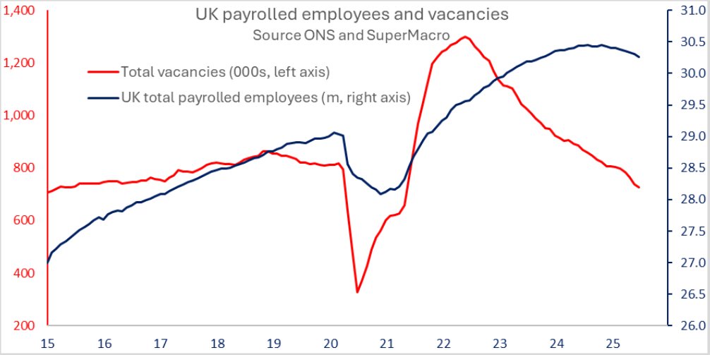 super_macro's tweet image. super-macro.com
UK labour market flashing warning signs:
Unemployment hit 4.7%—highest since mid-2021—while payrolled employees fell 41K in June. Wage growth slowed (but still way above BOE target inflation) and vacancies declined for the 36th straight period. A…