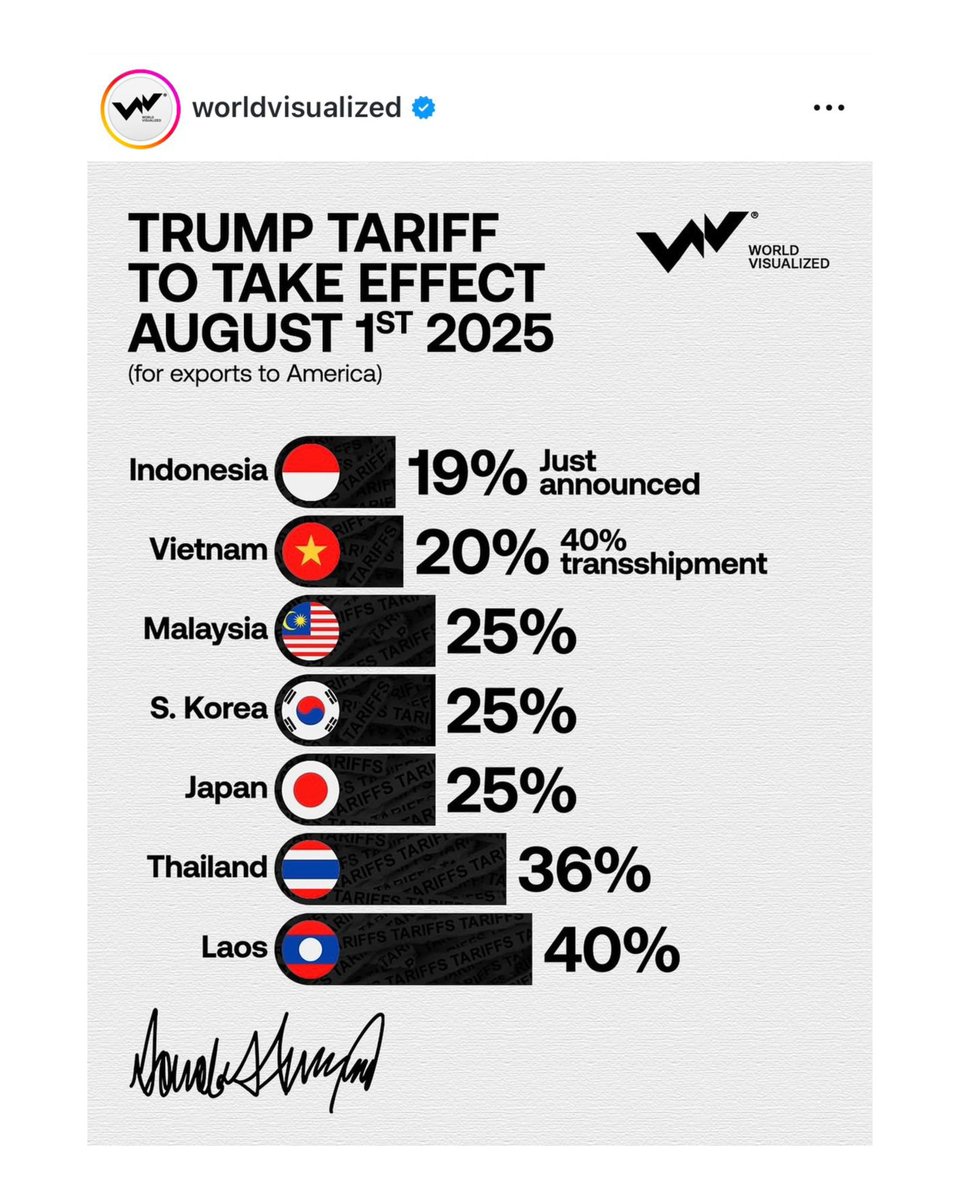 🤝🏼 Arti Kesepakatan Presiden Trump dan Presiden Prabowo Bagi Konsumen dan Pekerja Indonesia.

Oleh Fithra Faisal, PhD*

📝 Tarif Dari AS ke Indonesia: 0%

Artinya bagi konsumen Indonesia:

- 🌾 Tahu dari kedelai AS lebih murah
- 🌾 Tempe dari kedelai AS lebih murah
- 🍜 Indomie