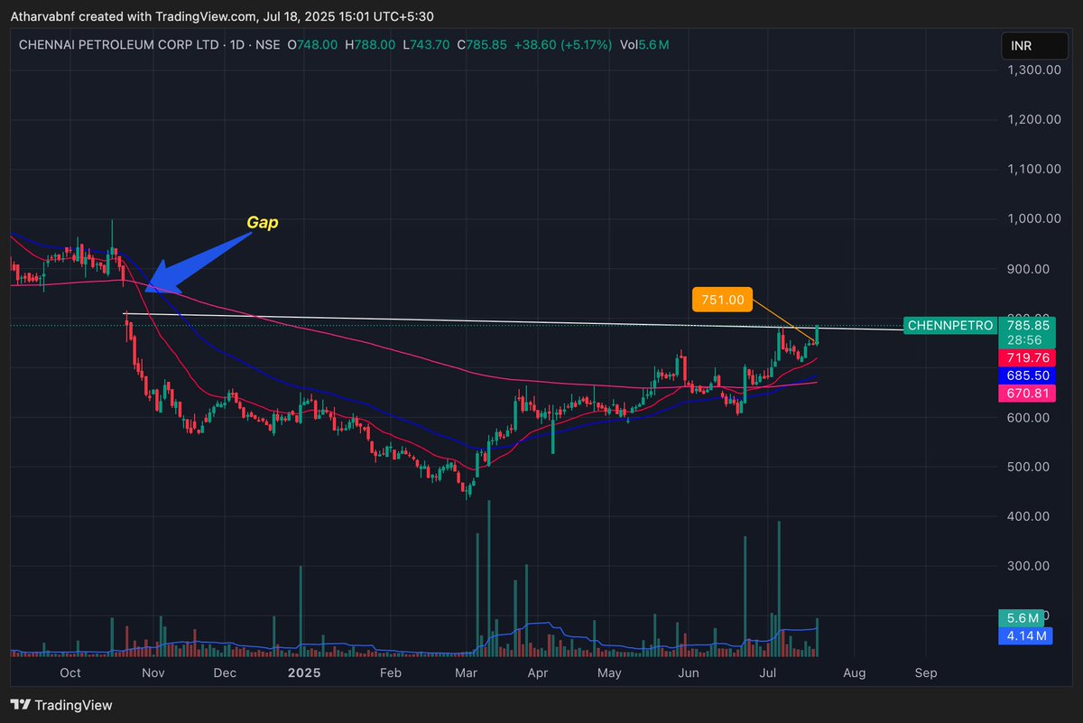 Atharva_3001's tweet photo. Bought ChennPetro @ 751 today for a swing trade

Setup: Classic gap-filling play from Nov 24
Strong momentum + volume breakout
Expecting a move towards the gap zone 870+

Risk managed. Chart backed. Let’s see how it plays out.
#SwingTrade #TechnicalAnalysis #ChennPetro #GapFill https://t.co/CePDbTFlWM