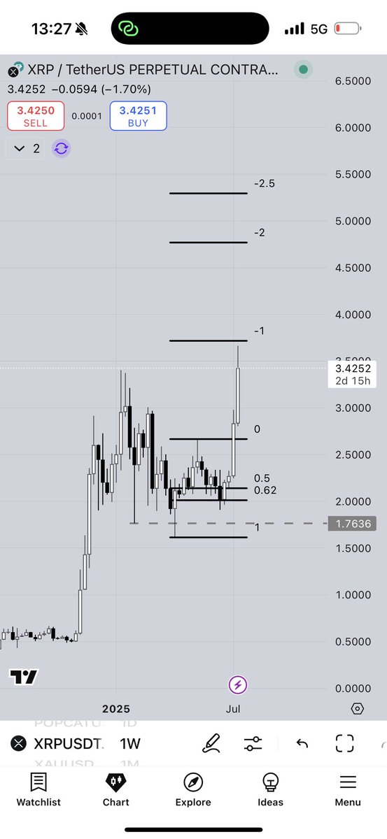 I told you to buy $XRP when it was trading at .60.

I told you to load the dip at $1.8 and again at $2. 

It’s now $3.42 and you’re still doubting?

This isn’t the top — it’s the breakout.
$10 is programmed this cycle.
It’s not too late unless you wait.

Almost a 6X since I