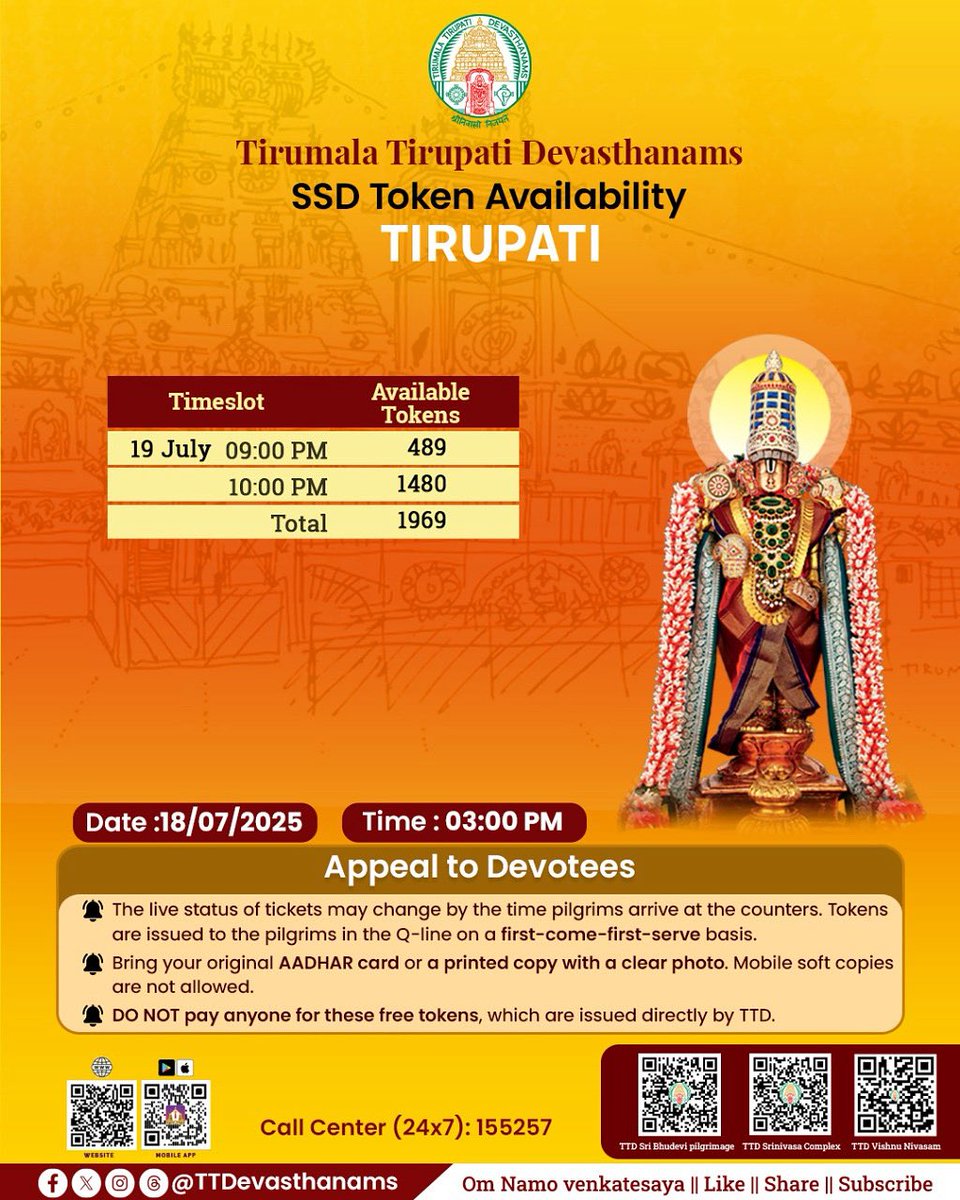 The distribution of SSD tokens has commenced at the counters in #BhudeviComplex, #Vishnunivasam , and #Srinivasam

The SSD token availability report as of 03:00 PM today.

#TTD