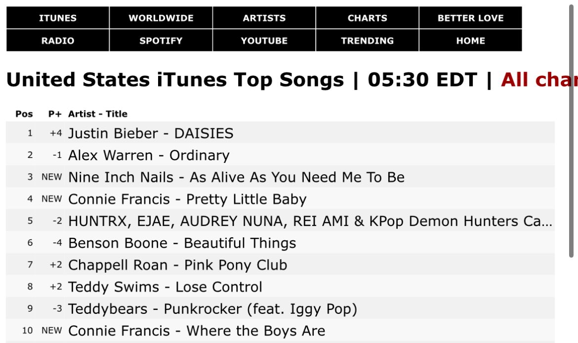 PRlNCEOFPOPSTAN's tweet image. DAISIES by Justin Bieber reaches #1 on US iTunes finally 🔥