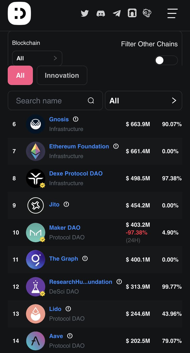 daobase_ai's tweet image. 👀 Curious what the top DAOs are up to? 

Whether you’re a researcher, contributor, founder or just DAO-curious — you can now explore the Top 100 DAOs  and more across the ecosystem, live on daobase.ai 📊 

Real data. Real orgs. All onchain.