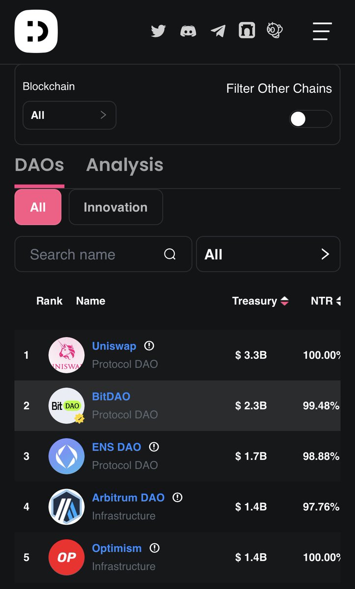 daobase_ai's tweet image. 👀 Curious what the top DAOs are up to? 

Whether you’re a researcher, contributor, founder or just DAO-curious — you can now explore the Top 100 DAOs  and more across the ecosystem, live on daobase.ai 📊 

Real data. Real orgs. All onchain.