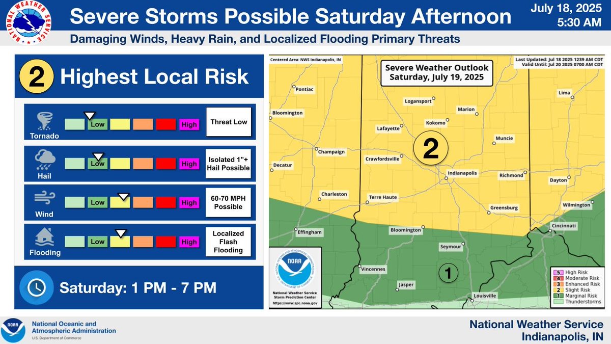 Severe storms will be possible Saturday across central Indiana, primarily in the 1-7 PM time frame. Damaging winds, heavy rain, and localized flash flooding are the primary threats. Uncertainty remains high, however. Have multiple ways to receive weather information! #INwx