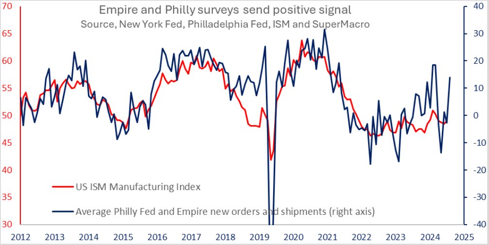 super_macro's tweet image. super-macro.com
Signs of a US manufacturing recovery
A strong rebound in the Philly Fed index (+20pts to 15.9) mirrors the Empire State's gains—signs of renewed manufacturing momentum. Surge in orders, shipments, and employment suggest rising optimism ahead of July’s…