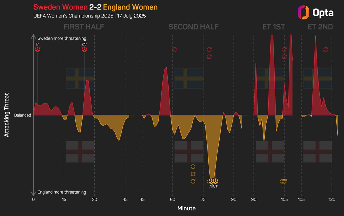 OptaJoe's tweet image. -2 - Against Sweden last night England became the first ever team at the UEFA Women's EURO to progress from a knockout match having been two goals behind, while two of the three occasions a team has avoided defeat from two-down in any round in the competition have been the…