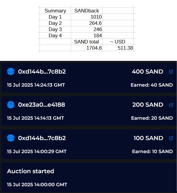 pcwSg's tweet image. sandbox.gbm.auction/auctions
@TheSandboxGame X @GBMauction #SandFam
Initial auction wave has ended, time to enjoy the calm before the storm... And do some calculations.
The image shows my total SANDback.
1706 SAND confirmed, and 600+ SAND still pending.
Unfortunately not rich enough…
