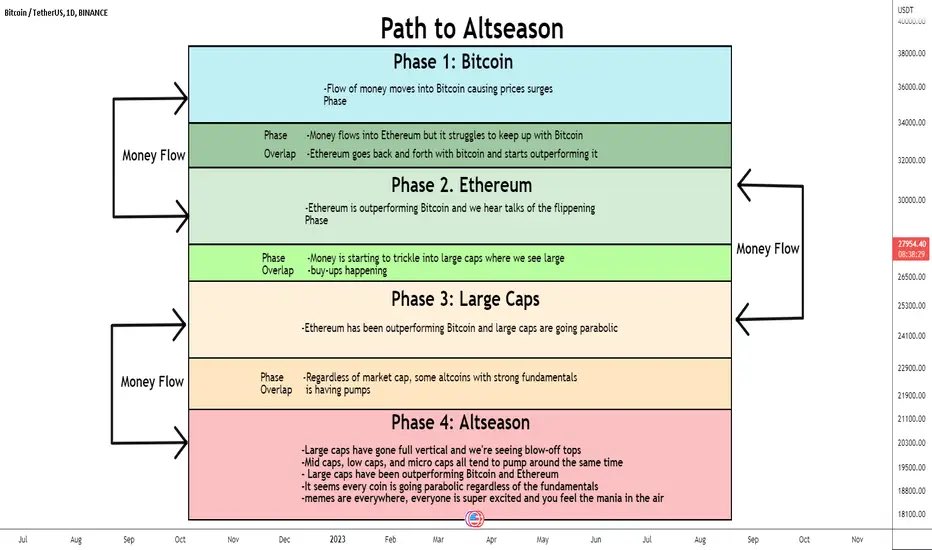 CryptoKaduna's tweet image. I remember from previous cycles that phase 2 can take a while. Everyone who held alts without eth had the same feeling as guys who held eth watching bitcoin go up in phase 1 without holding bitcoin.