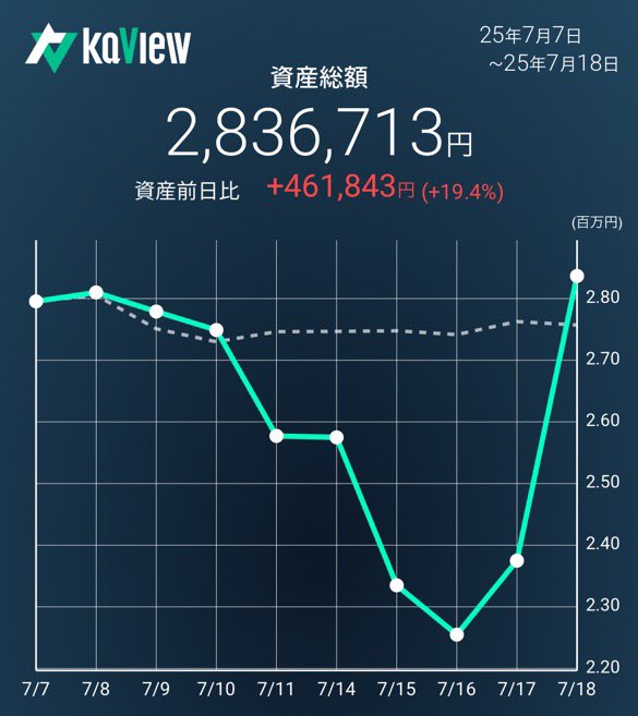 onlyspottrading's tweet photo. 先週から負け続けてヤケクソで全ツッパした仕手株で6月に入金したボーナス分くらい丸々スって毎日結構ヤバい精神状態で死にかけてましたがなんとか耐えました。 https://t.co/dadzdLZ8va