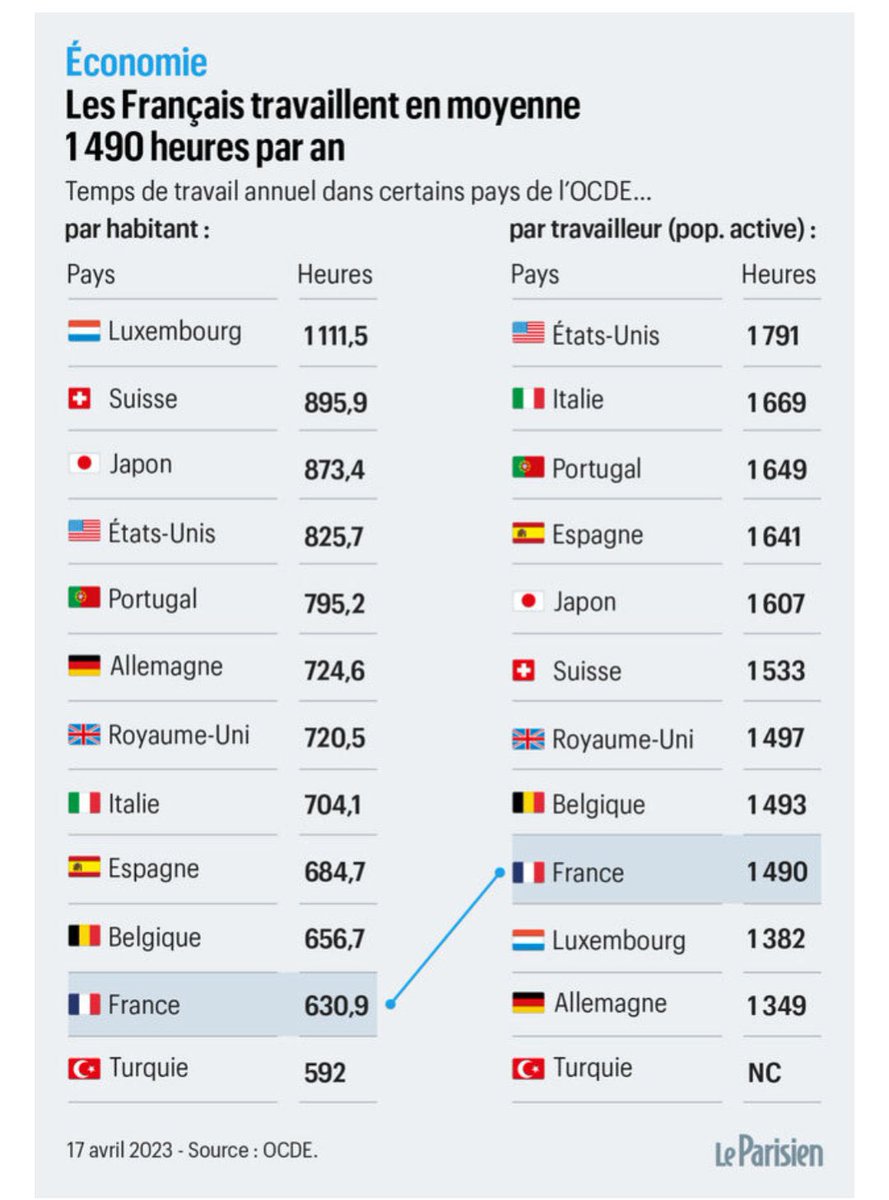 Leolerocher's tweet photo. Les Français qui travaillent travaillent très bien, le problème, ce sont les Français qui je travaillent pas. https://t.co/axc1kDXqCA