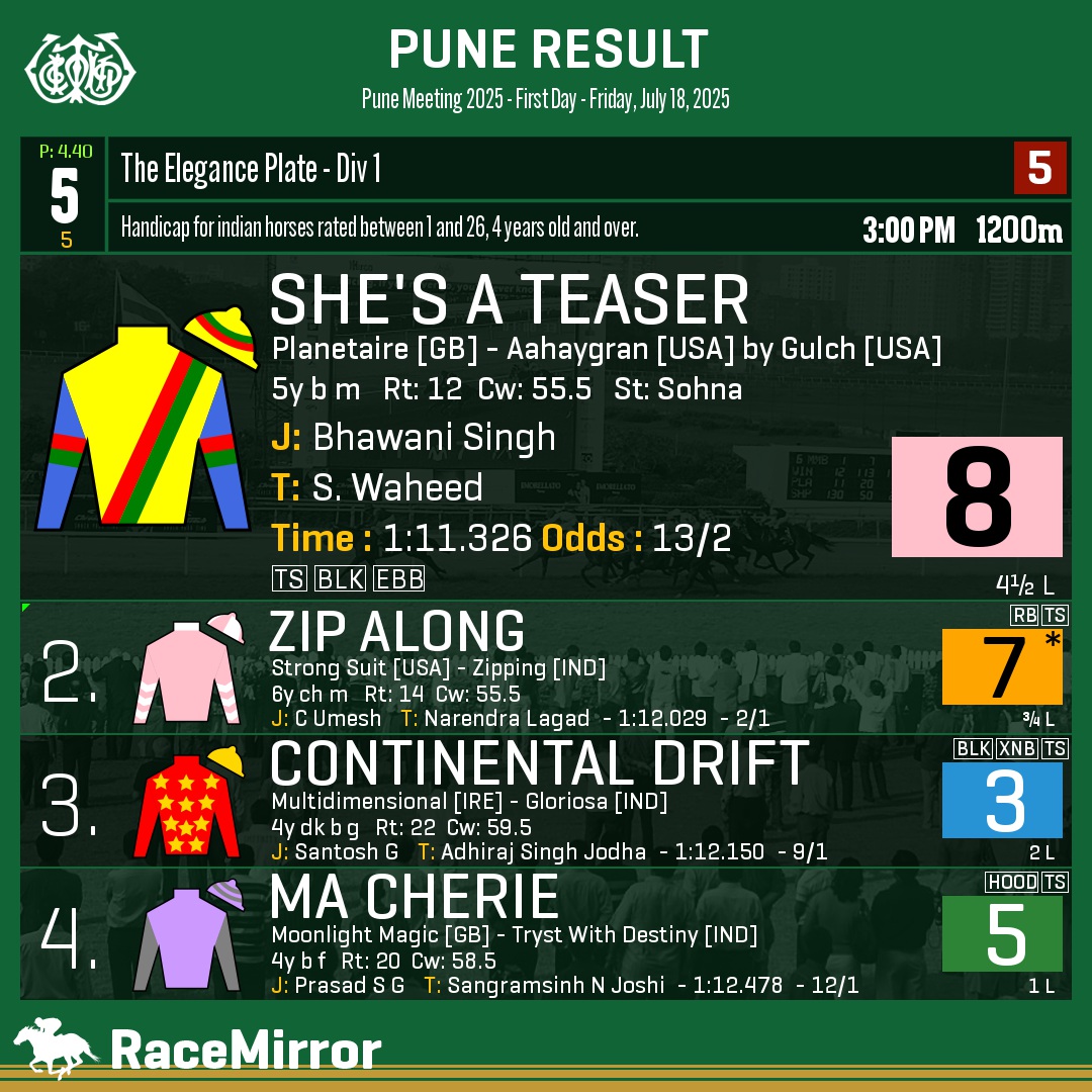 RaceMirror's tweet photo. Pune: Race 5

1️⃣ SHE'S A TEASER

J: Bhawani Singh
T: S. Waheed
O: Ketan S Wakkar
.
2️⃣ Zip Along *
3️⃣ Continental Drift
4️⃣ Ma Cherie
.
.
#ShesATeaser #BhawaniSingh #SWaheed #Pune #HorseRacing #PuneRaces #RWITC #IndianRacing #Poona #PuneRacecourse #RaceMirror https://t.co/nc4wHZzDCN