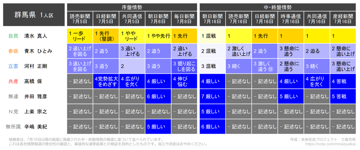 miraisyakai's tweet photo. 第27回参院選　情勢報道集約（おそらく最終更新）
群馬県（1人区） https://t.co/9b0t0cPad2