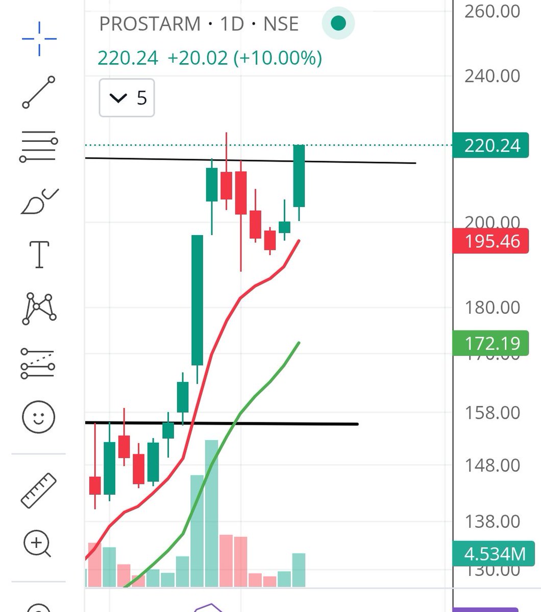 VijaySamarla's tweet image. * no one is talking about #prostram, good thing...
* Kept in watchlist and observed a lot
* Didn&apos;t entered at 150/- 
* Finally entered at 211...
* Finally hit UC
* Will continue to hold till it holds 9 ema...
* A perfect mini base Breakout with volume 

#SecretStory #niftycrash