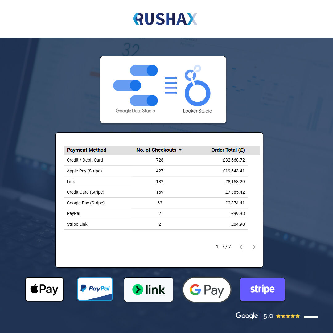 After recently introducing PayPal as a payment option to a customer's e-commerce store, our client wanted to see which was the most popular payment type.

Rushax added this data to their dashboard, giving our client more insight for their reporting. 📈🙌

#Rushax #Ecommerce