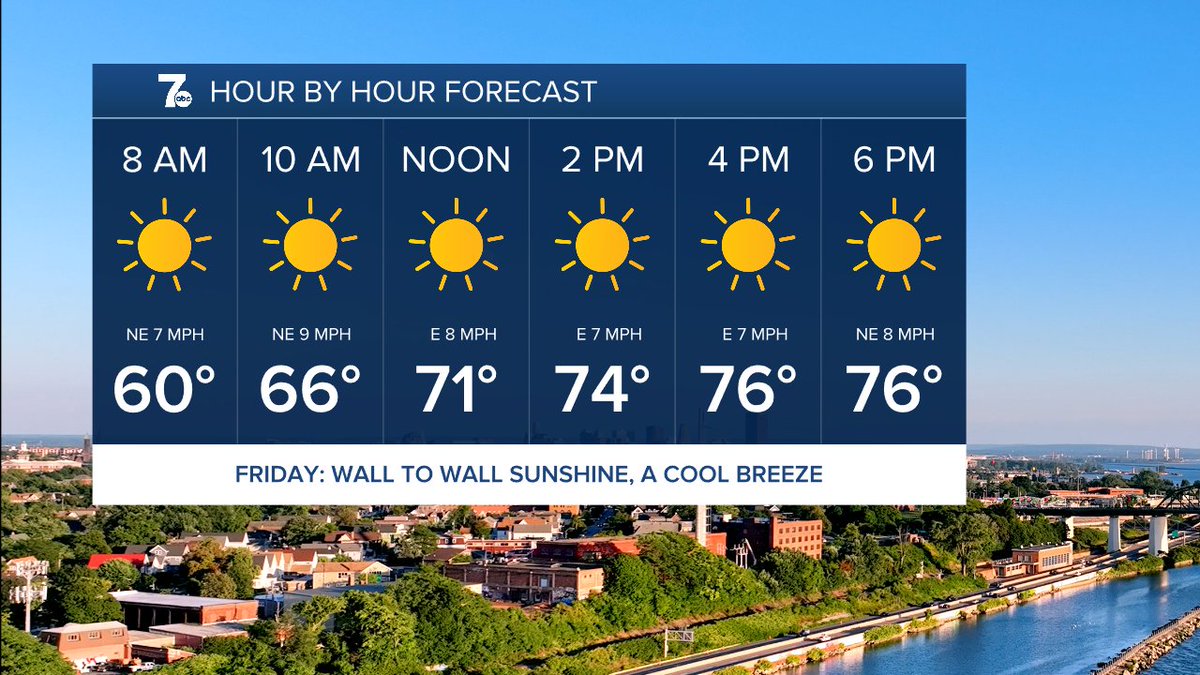 wnywxguy's tweet image. Happy Friday, Western New York! A real goldilocks day awaits with wall to wall sun, and a fresh, cool feel. Temperatures will be into the middle 70s for highs. Enjoy! #WNY #WX
